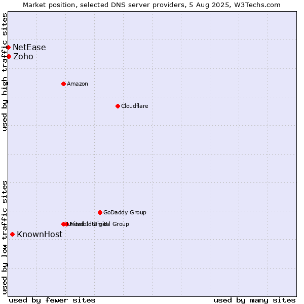 Market position of KnownHost vs. Zoho vs. NetEase