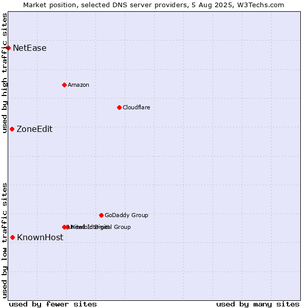 Market position of KnownHost vs. ZoneEdit vs. NetEase
