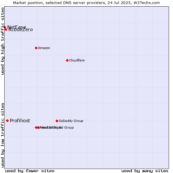 Market position of Profihost vs. RcodeZero vs. NetEase