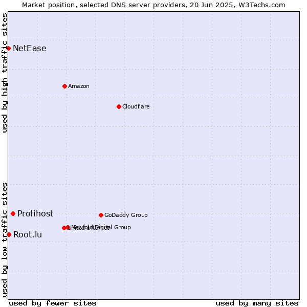 Market position of Profihost vs. Root.lu vs. NetEase