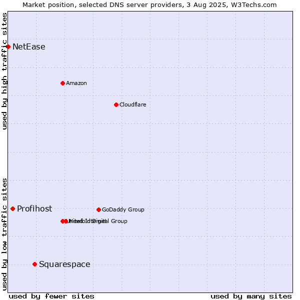 Market position of Squarespace vs. Profihost vs. NetEase