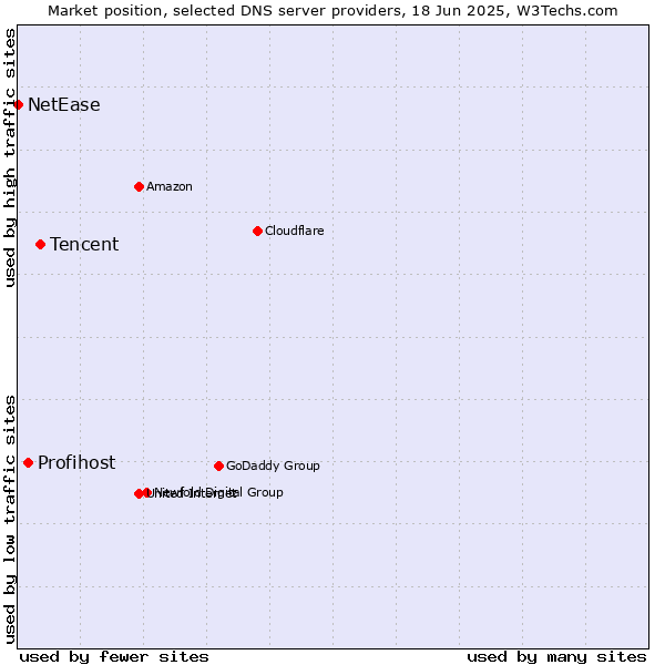 Market position of Tencent vs. Profihost vs. NetEase