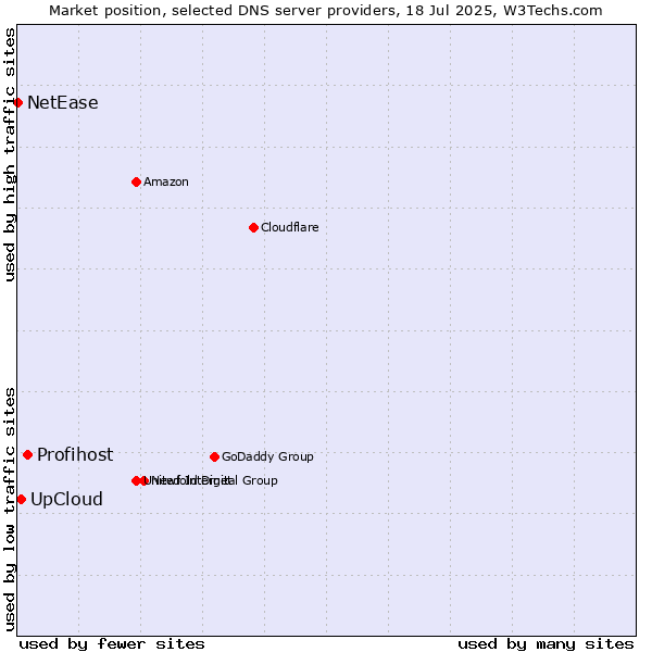 Market position of Profihost vs. UpCloud vs. NetEase