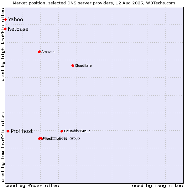 Market position of Profihost vs. Yahoo vs. NetEase