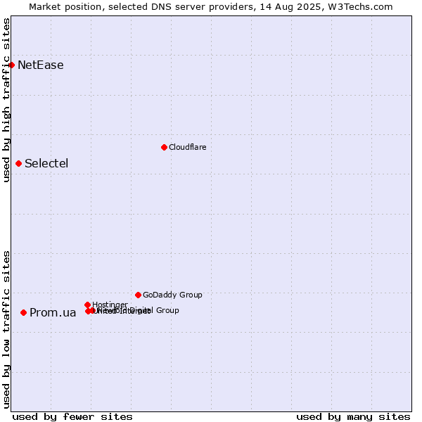 Market position of Prom.ua vs. Selectel vs. NetEase