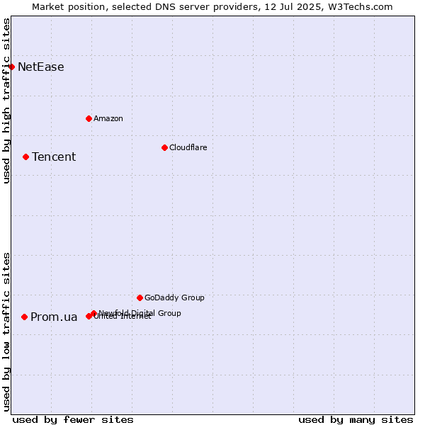 Market position of Tencent vs. Prom.ua vs. NetEase