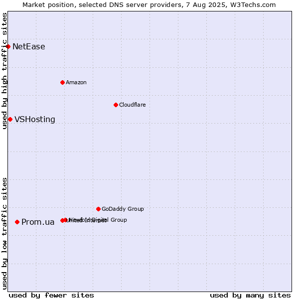Market position of Prom.ua vs. VSHosting vs. NetEase