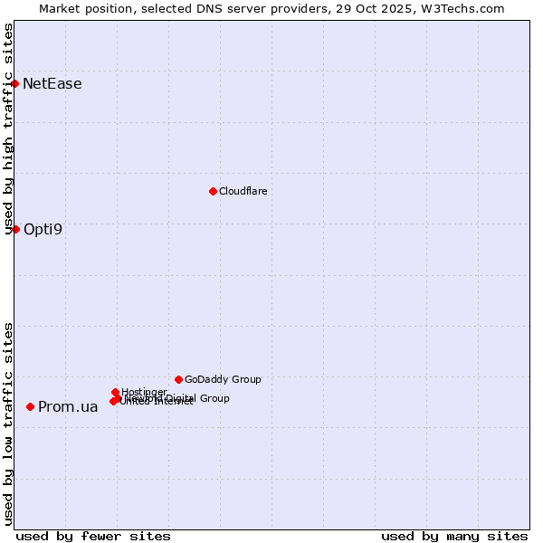 Market position of Prom.ua vs. Opti9 vs. NetEase