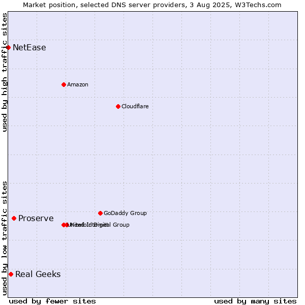 Market position of Proserve vs. Real Geeks vs. NetEase