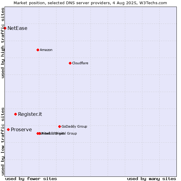 Market position of Register.it vs. Proserve vs. NetEase