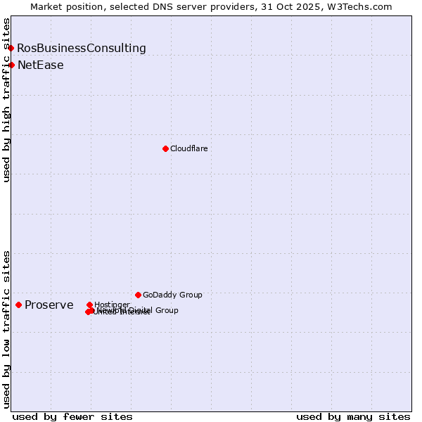 Market position of Proserve vs. NetEase vs. RosBusinessConsulting