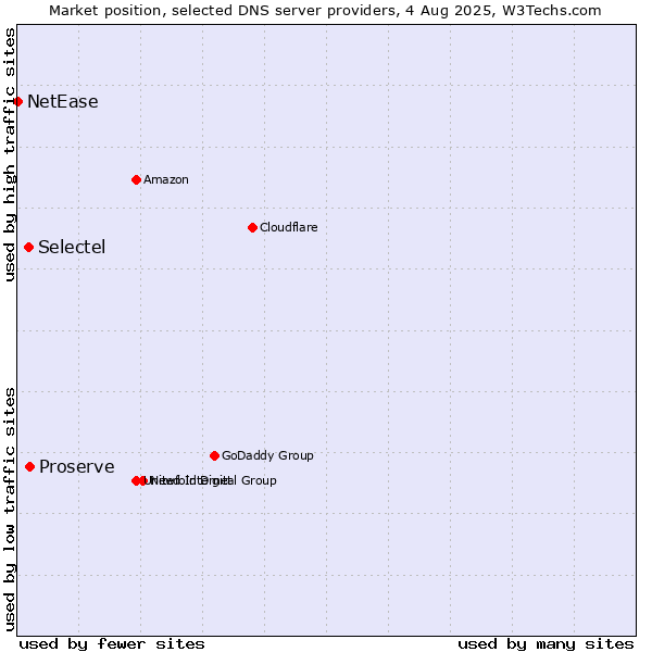 Market position of Proserve vs. Selectel vs. NetEase