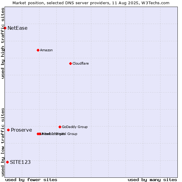 Market position of Proserve vs. SITE123 vs. NetEase