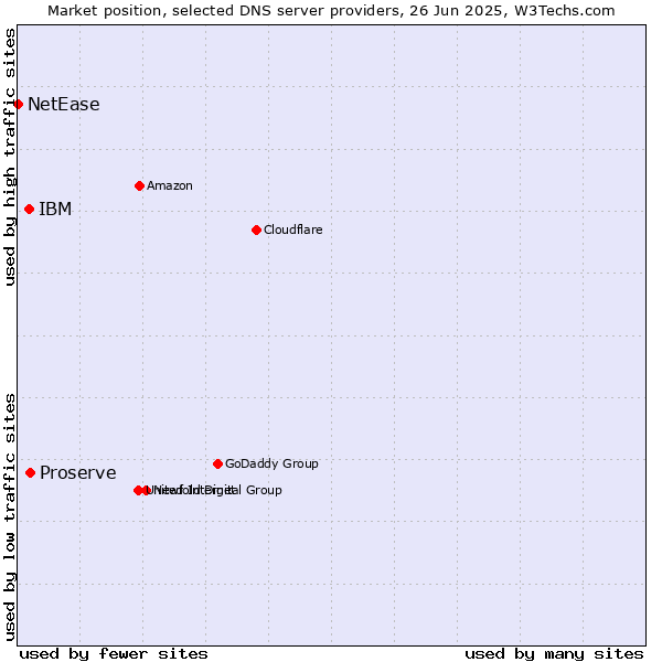 Market position of Proserve vs. IBM vs. NetEase