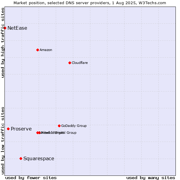 Market position of Squarespace vs. Proserve vs. NetEase