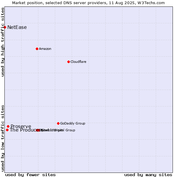 Market position of Proserve vs. The Producers vs. NetEase