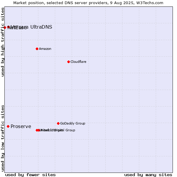 Market position of Vercara UltraDNS vs. Proserve vs. NetEase