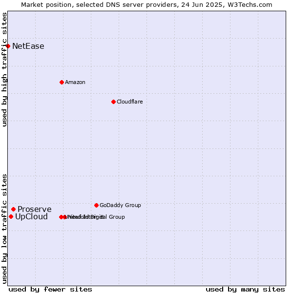 Market position of Proserve vs. UpCloud vs. NetEase