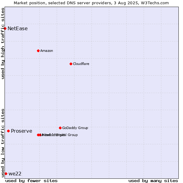 Market position of Proserve vs. we22 vs. NetEase