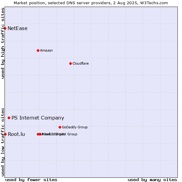 Market position of PS Internet Company vs. Root.lu vs. NetEase