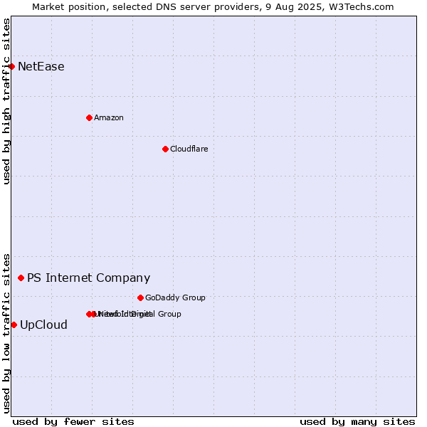 Market position of PS Internet Company vs. UpCloud vs. NetEase