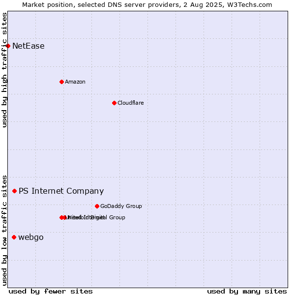 Market position of PS Internet Company vs. webgo vs. NetEase