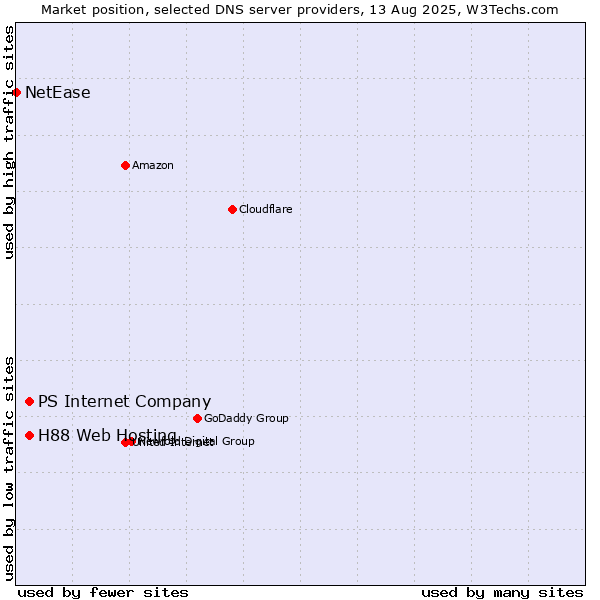 Market position of PS Internet Company vs. H88 Web Hosting vs. NetEase