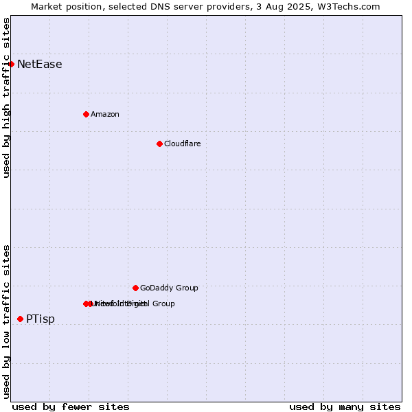 Market position of PTisp vs. NetEase