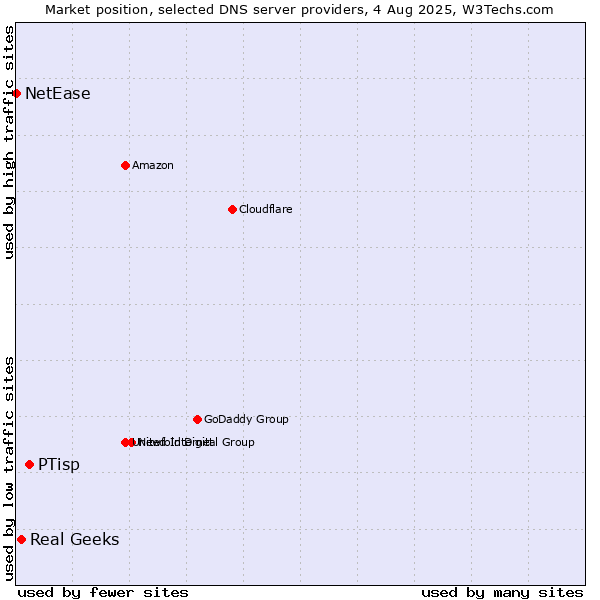 Market position of PTisp vs. Real Geeks vs. NetEase