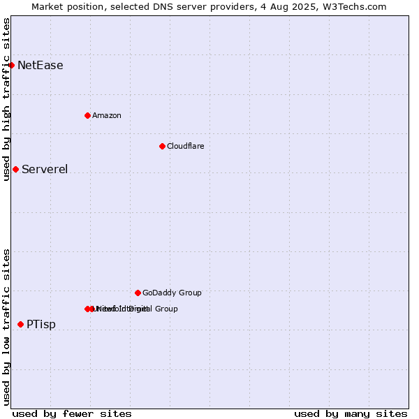Market position of PTisp vs. Serverel vs. NetEase