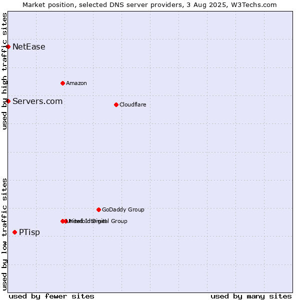 Market position of PTisp vs. Servers.com vs. NetEase