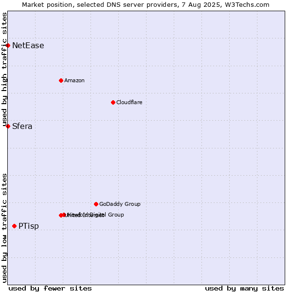 Market position of PTisp vs. Sfera vs. NetEase