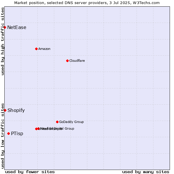 Market position of PTisp vs. Shopify vs. NetEase