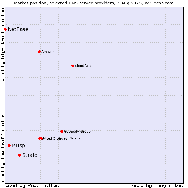 Market position of Strato vs. PTisp vs. NetEase