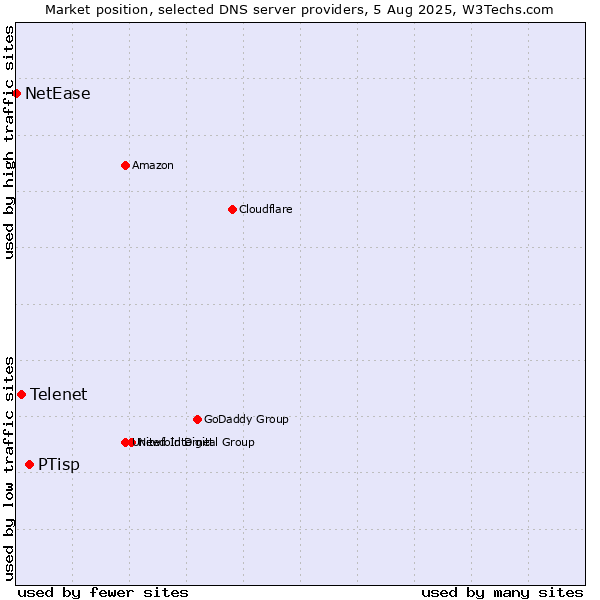 Market position of PTisp vs. Telenet vs. NetEase