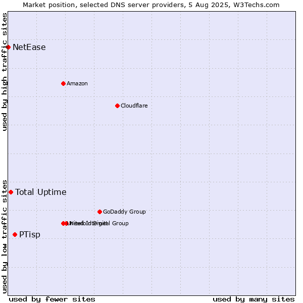 Market position of PTisp vs. Total Uptime vs. NetEase