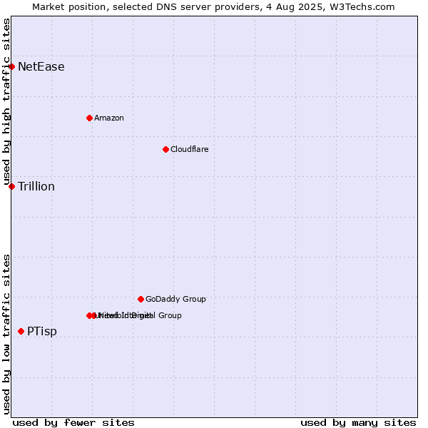 Market position of PTisp vs. NetEase vs. Trillion