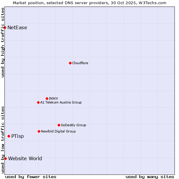 Market position of PTisp vs. Website World vs. NetEase