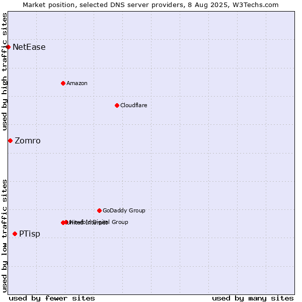 Market position of PTisp vs. Zomro vs. NetEase