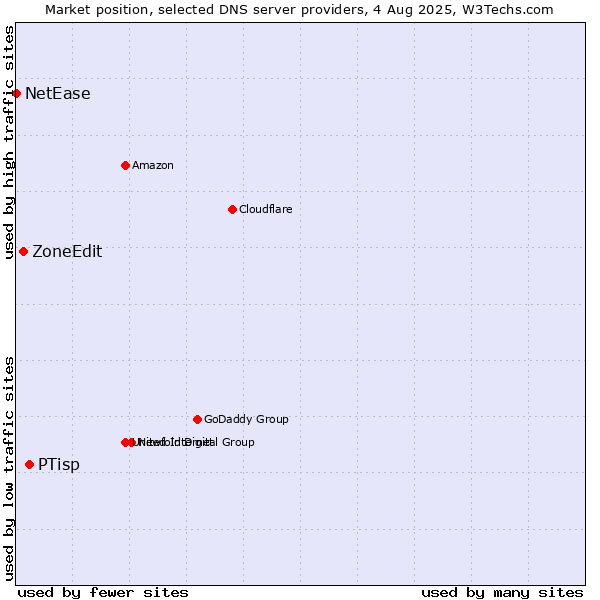 Market position of PTisp vs. ZoneEdit vs. NetEase