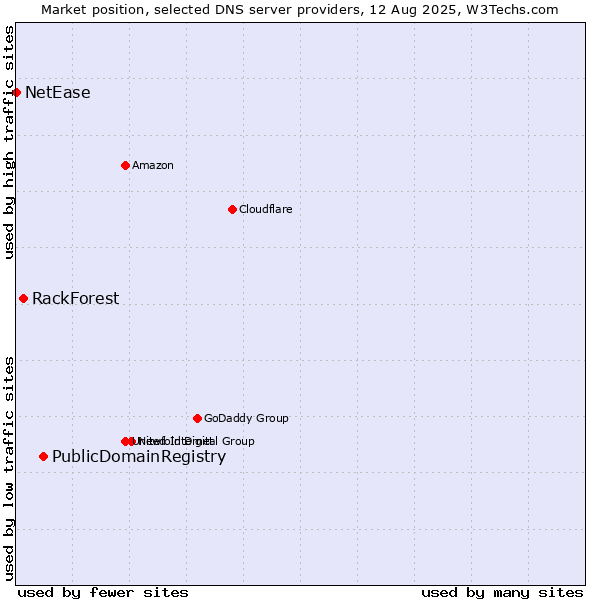 Market position of PublicDomainRegistry vs. RackForest vs. NetEase