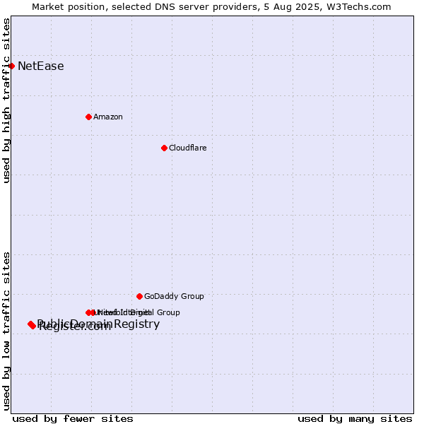 Market position of Register.com vs. PublicDomainRegistry vs. NetEase
