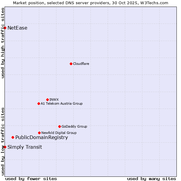 Market position of PublicDomainRegistry vs. Simply Transit vs. NetEase