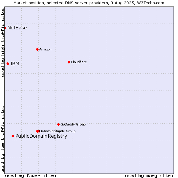 Market position of PublicDomainRegistry vs. IBM vs. NetEase