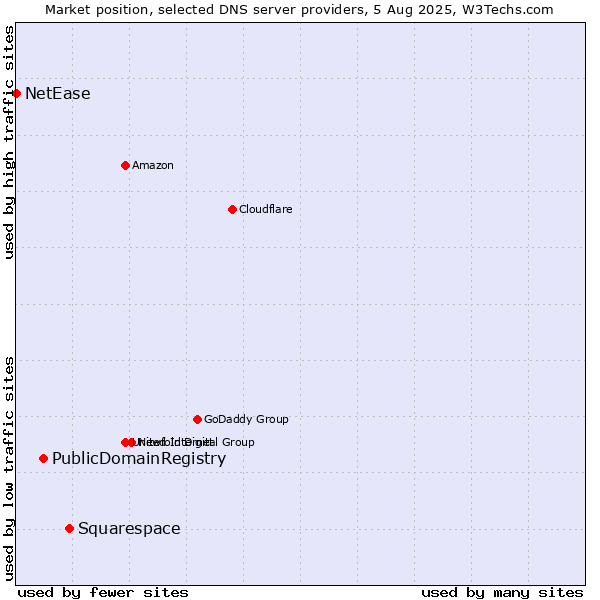 Market position of Squarespace vs. PublicDomainRegistry vs. NetEase