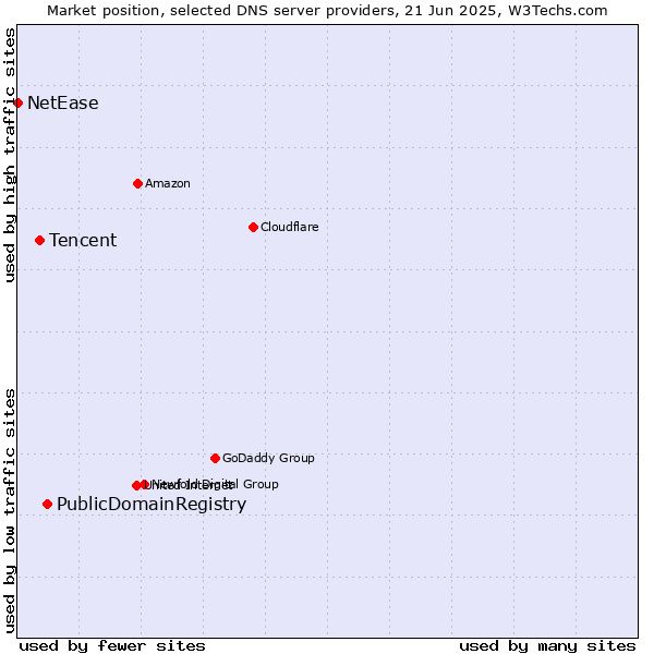 Market position of PublicDomainRegistry vs. Tencent vs. NetEase