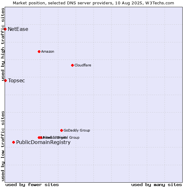 Market position of PublicDomainRegistry vs. Topsec vs. NetEase