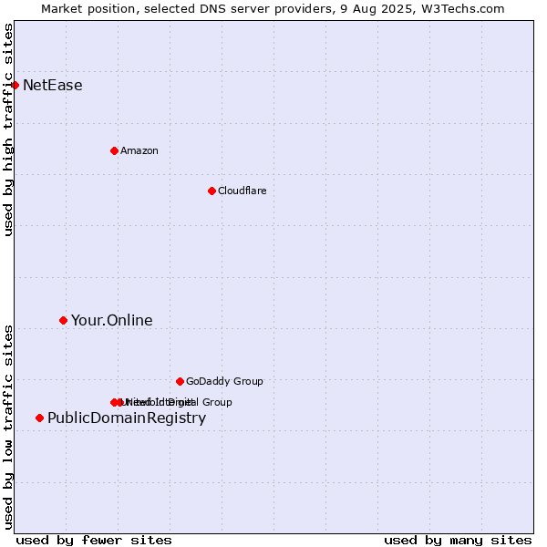 Market position of Your.Online vs. PublicDomainRegistry vs. NetEase