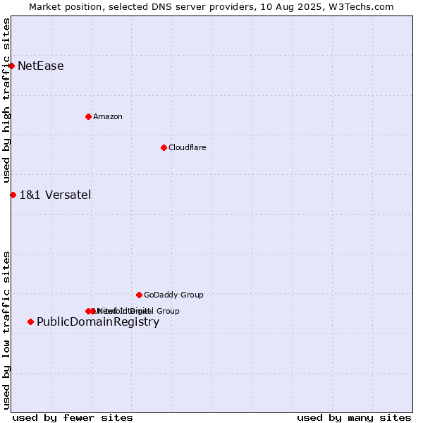 Market position of PublicDomainRegistry vs. 1&1 Versatel vs. NetEase