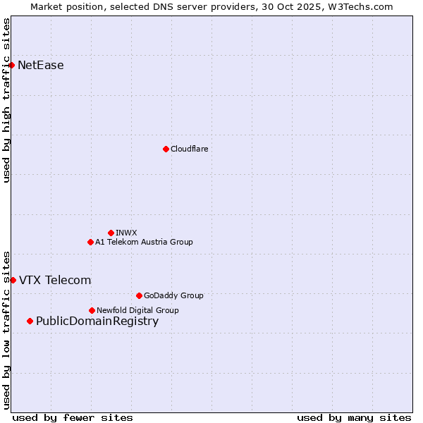 Market position of PublicDomainRegistry vs. VTX Telecom vs. NetEase